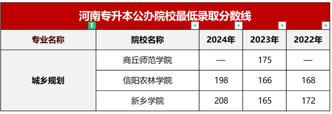 河南专升本公办招生占比最低的8个专业有哪些