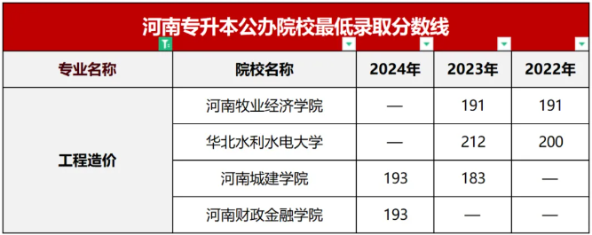河南专升本公办招生占比最低的8个专业有哪些