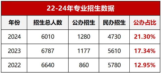 河南专升本公办招生占比最低的8个专业有哪些
