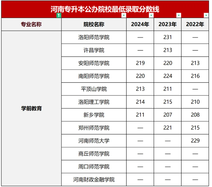 河南专升本公办招生占比最低的8个专业有哪些