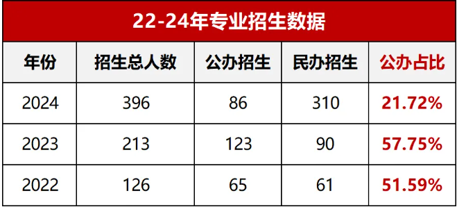河南专升本公办招生占比最低的8个专业有哪些