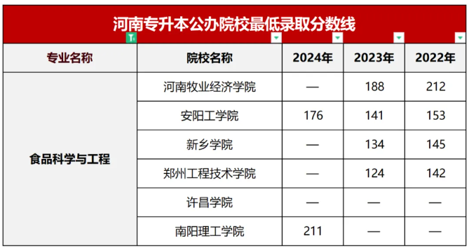 河南专升本公办招生占比最低的8个专业有哪些