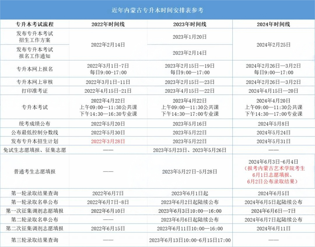 内蒙古全日制专升本考试时间