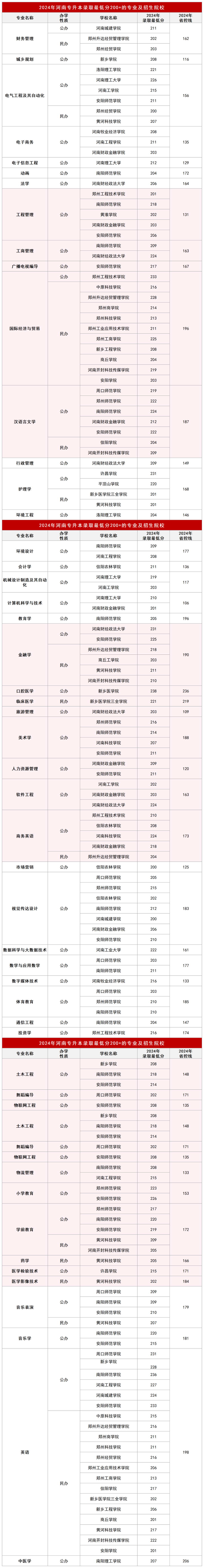 河南专升本这52个专业录取分数线均在200分以上