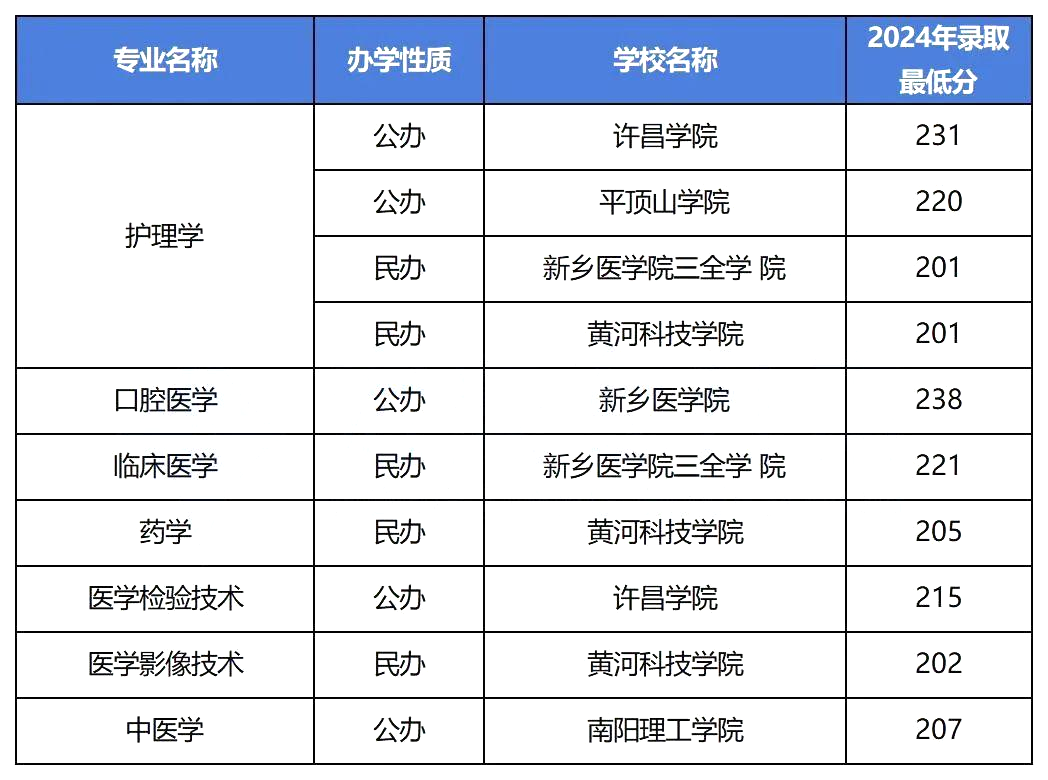 河南专升本2024年最低录取分200+的医学院校及专业