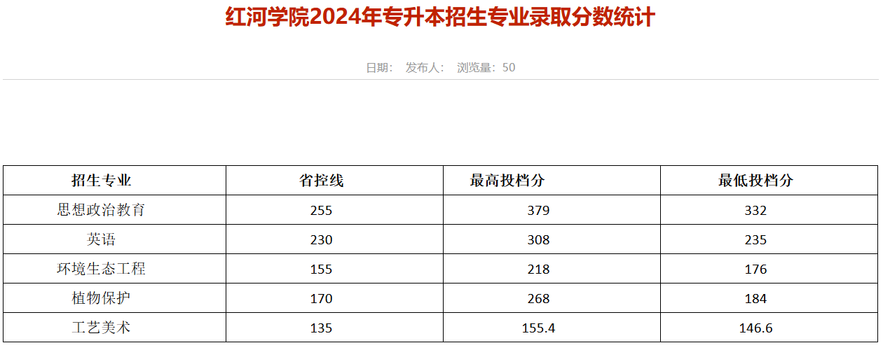 红河学院2024年专升本招生专业录取分数