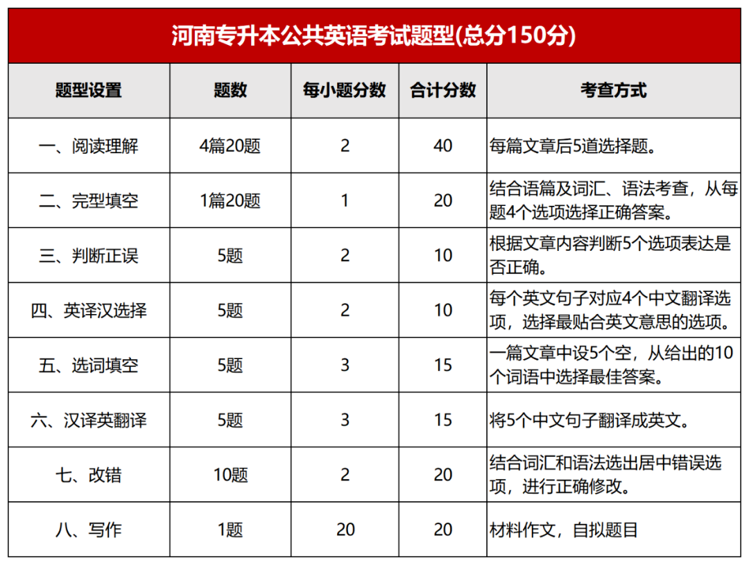 2025年河南专升本英语题型答题方法是什么