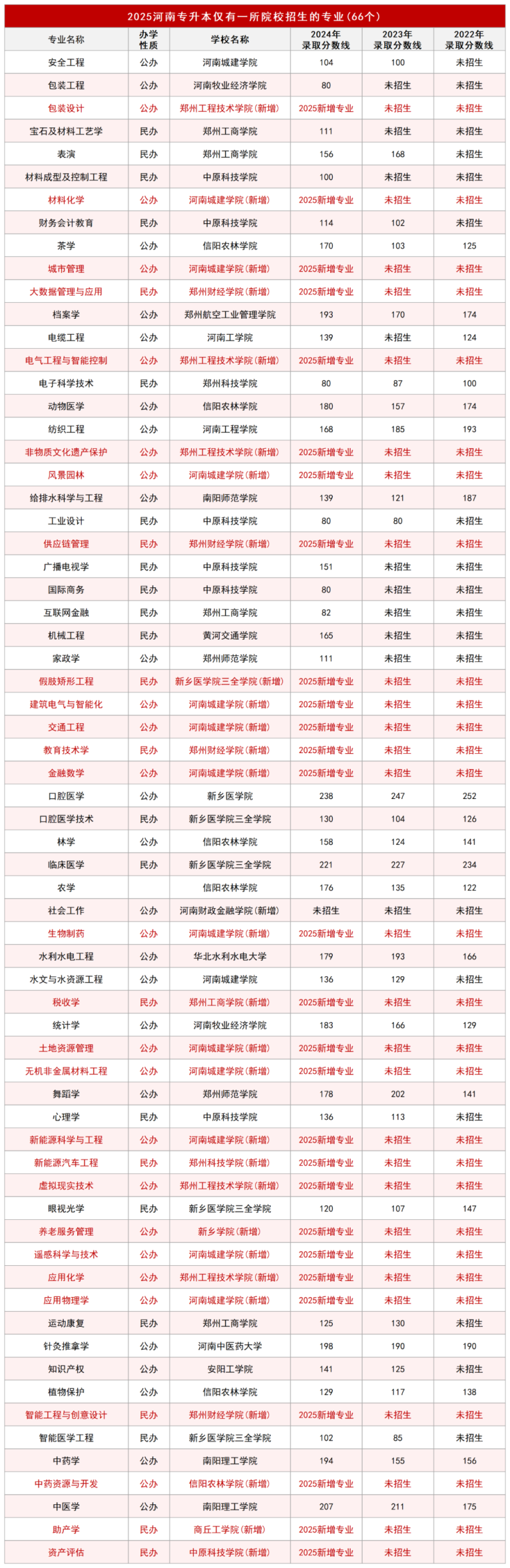 2025年河南专升本这66个专业仅有1所院校招生
