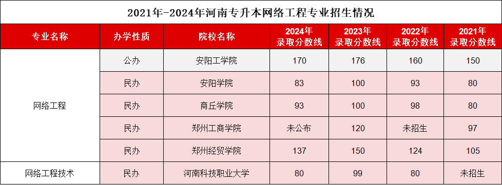 河南专升本网络工程2021-2024录取分数线、招生计划