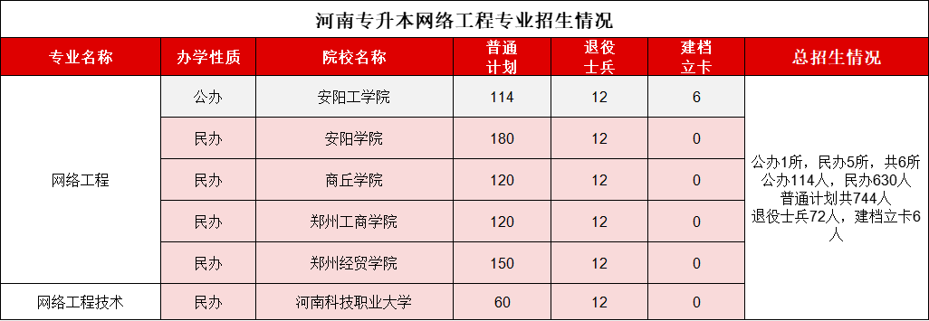 河南专升本网络工程2021-2024录取分数线、招生计划