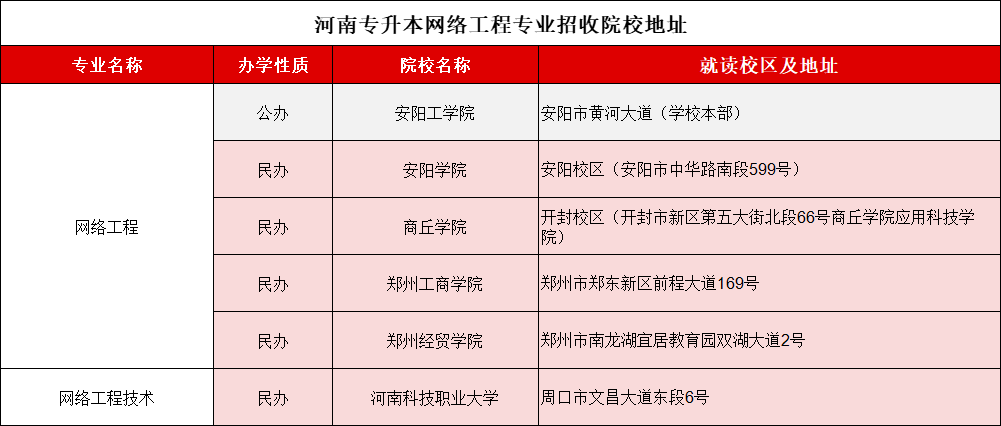 河南专升本网络工程2021-2024录取分数线、招生计划