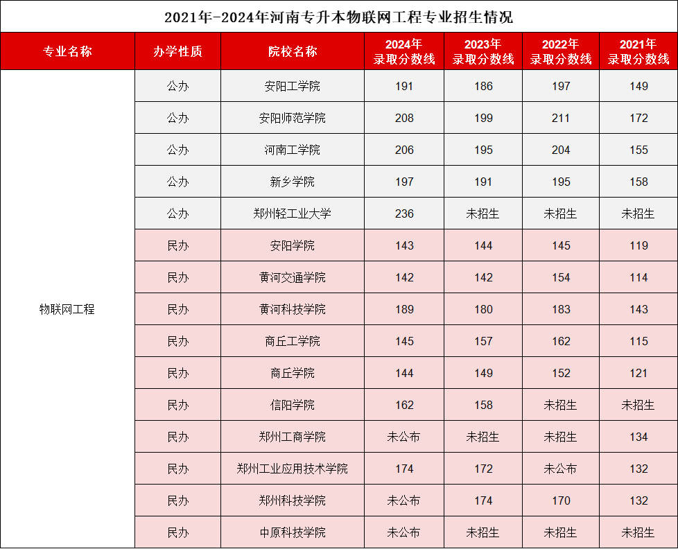河南专升本物联网工程2021-2024录取分数线、招生计划