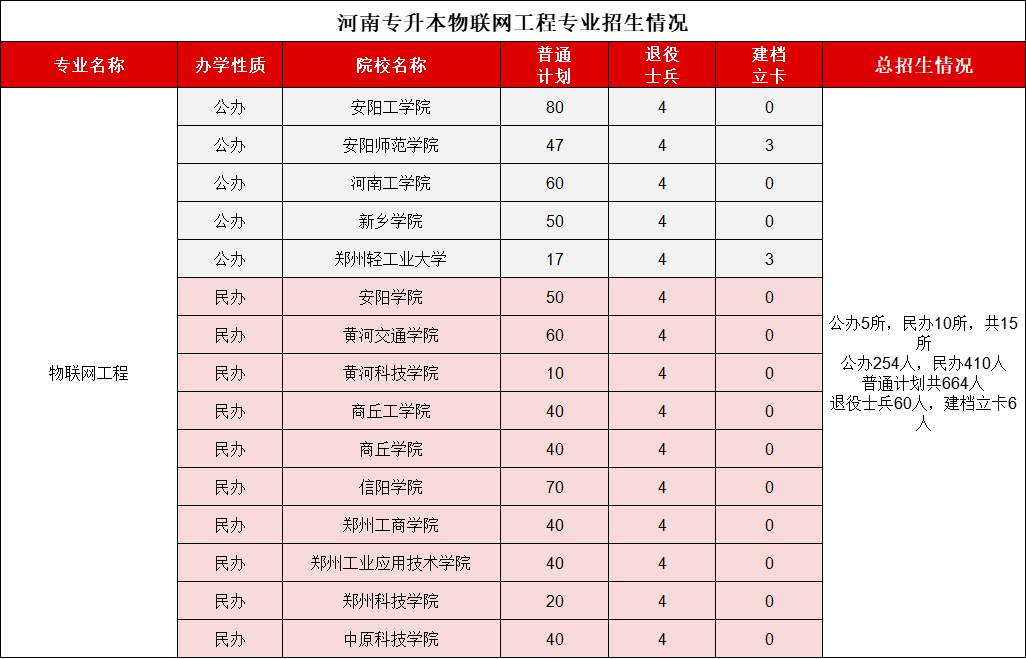 河南专升本物联网工程2021-2024录取分数线、招生计划