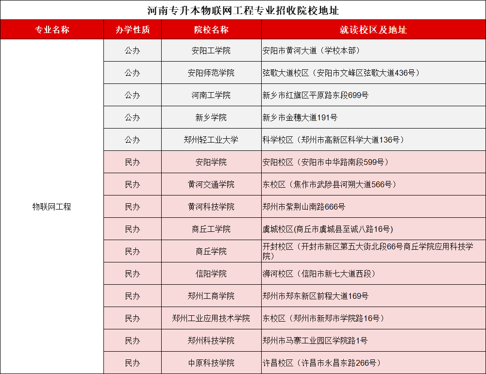 河南专升本物联网工程2021-2024录取分数线、招生计划