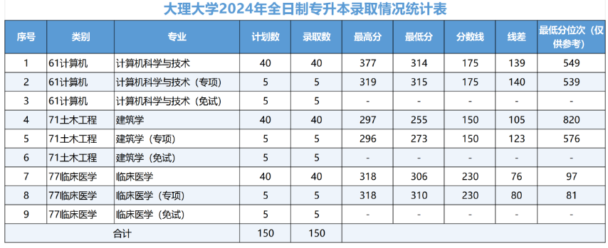 大理大学2024年全日制专升本录取分数线