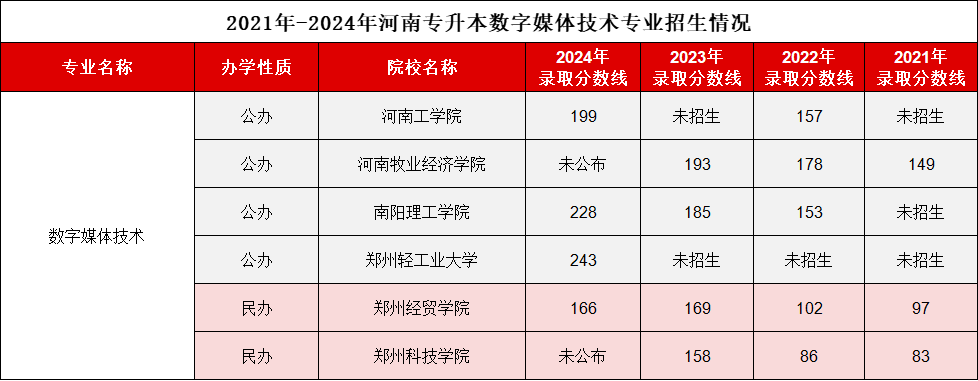 河南专升本数字媒体技术2021-2024录取分数线、招生计划