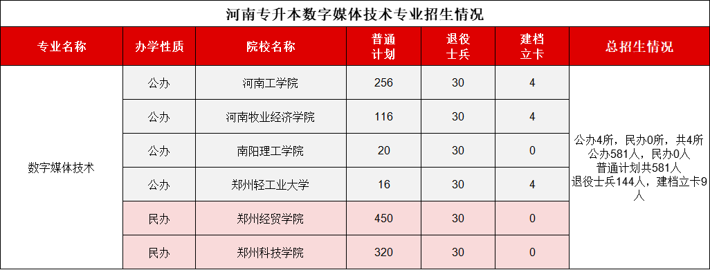 河南专升本数字媒体技术2021-2024录取分数线、招生计划