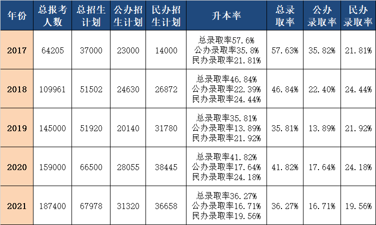 河南专升本为什么要早做准备?