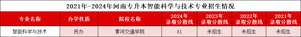 河南专升本“智能科学与技术”2021-2024录取分数线、招生计划
