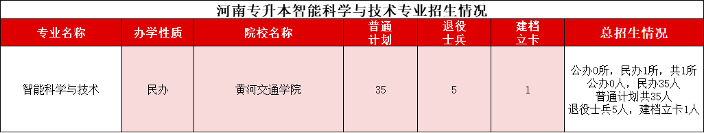 河南专升本“智能科学与技术”2021-2024录取分数线、招生计划