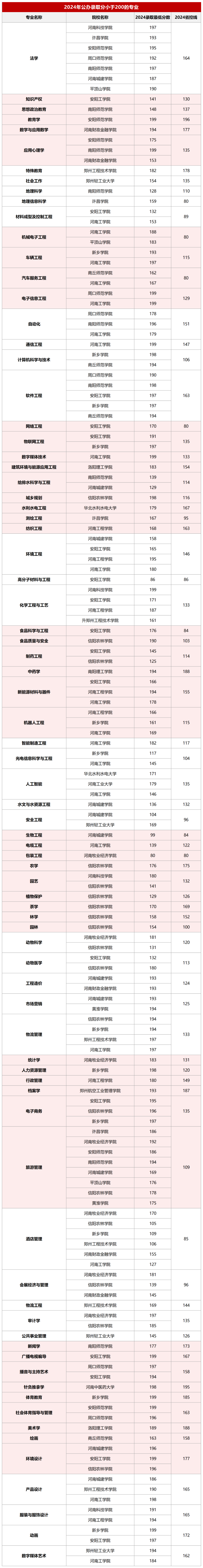 河南专升本这80个专业不到200分也能上公办