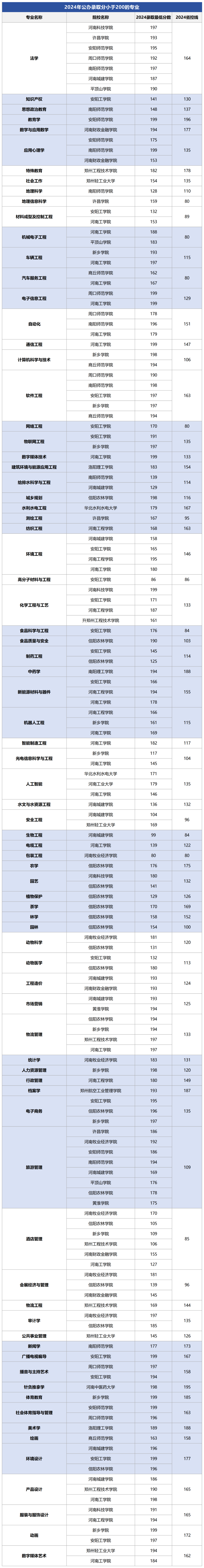 超省控线1分也能上公办!河南专升本这80个专业录取线