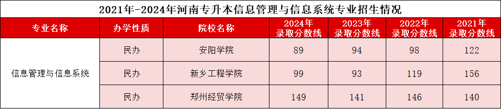河南专升本“信息管理与信息系统”2021-2024录取分数线、招生计划