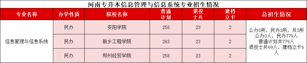 河南专升本“信息管理与信息系统”2021-2024录取分数线、招生计划