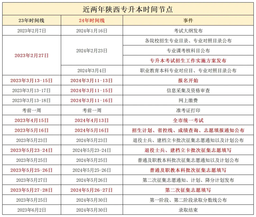 2025年陕西专升本时间会提前吗？