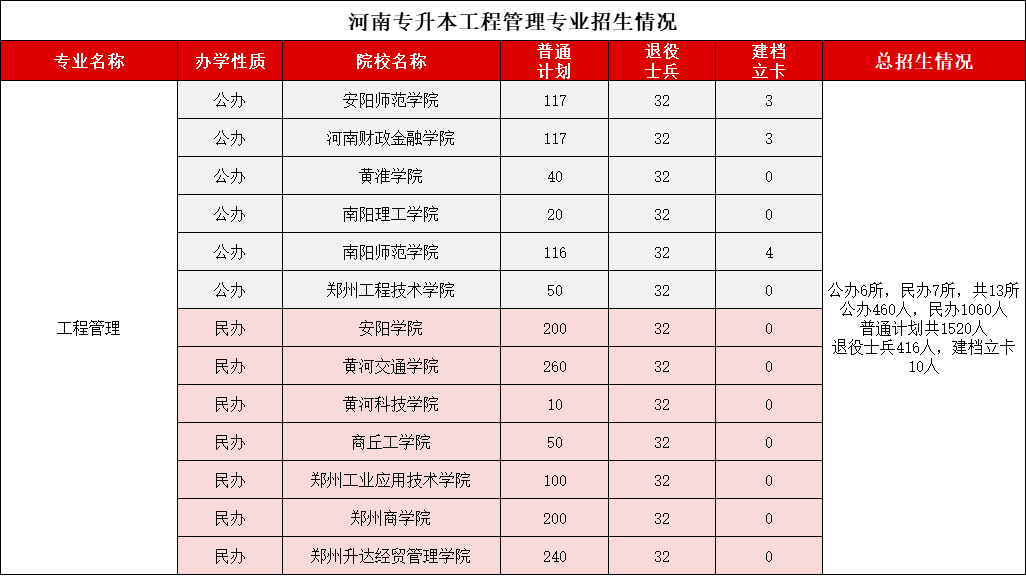 河南专升本工程管理2021-2024录取分数线、招生计划