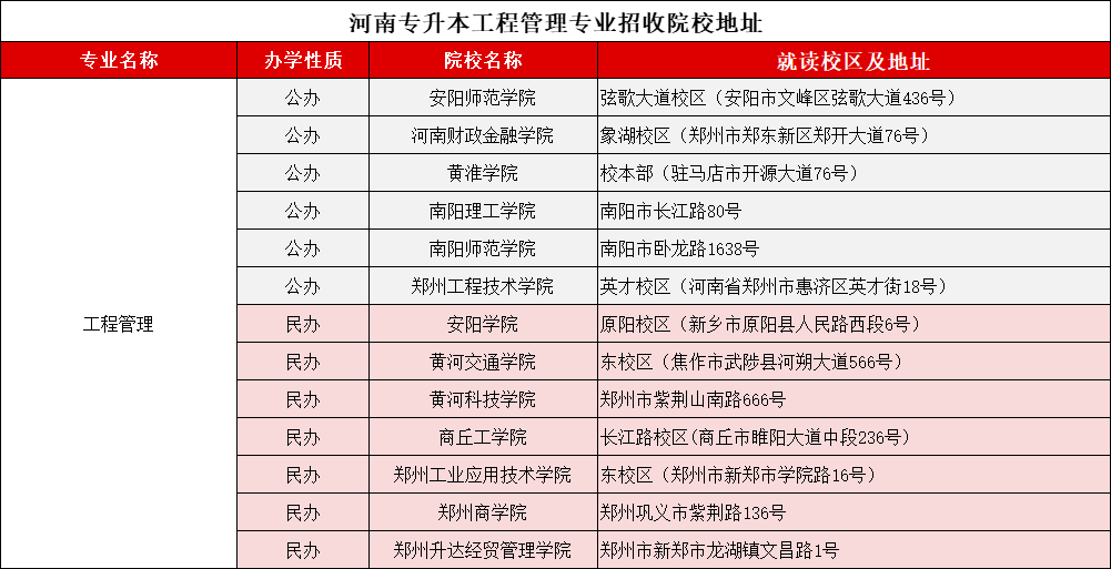 河南专升本工程管理2021-2024录取分数线、招生计划