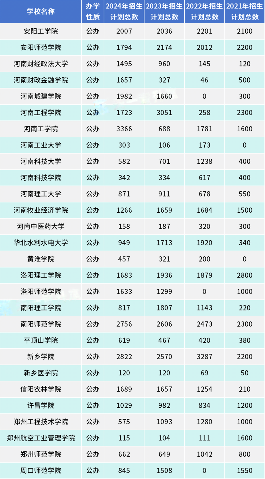 河南专升本47所招生院校近四年招生人数对比