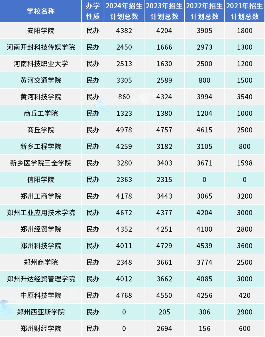 河南专升本47所招生院校近四年招生人数对比