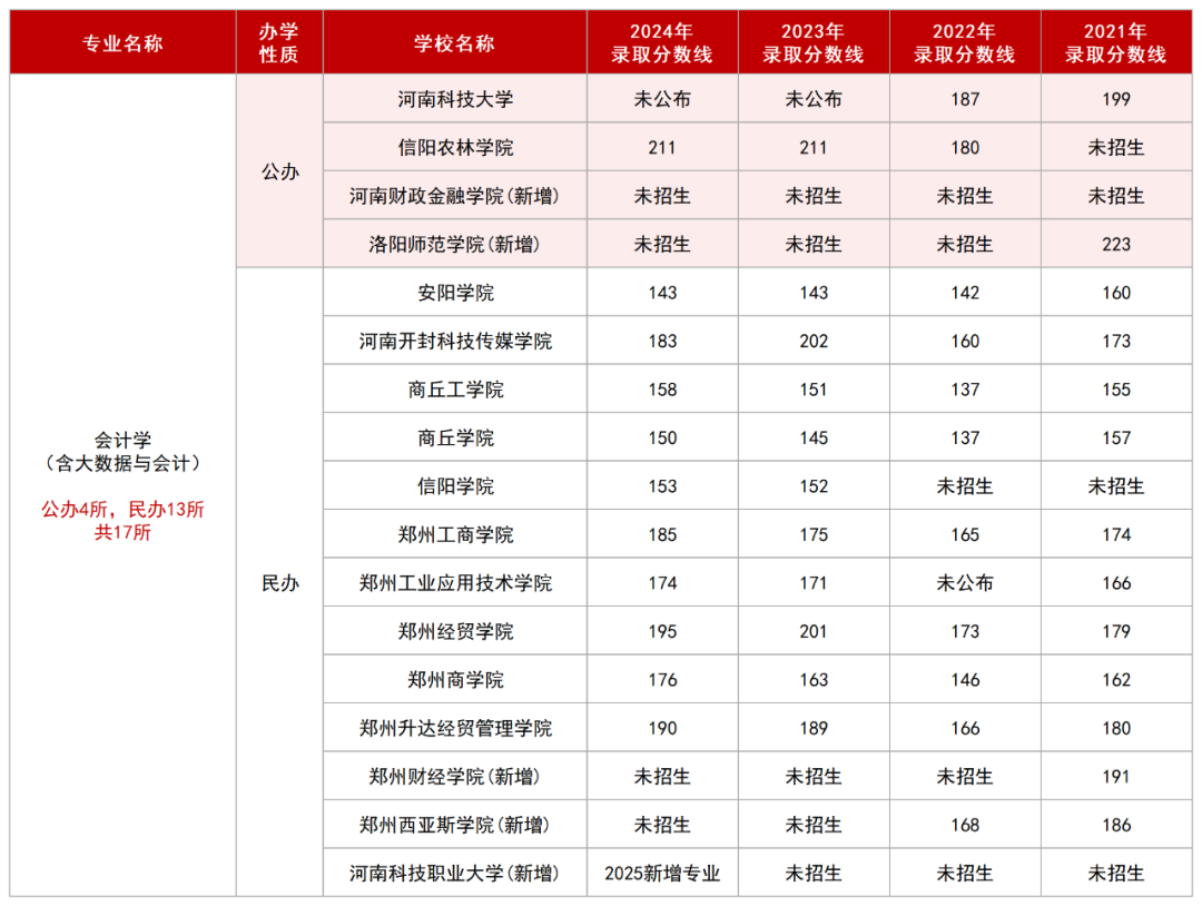 2025年河南专升本会计学专业招生院校及历年录取线