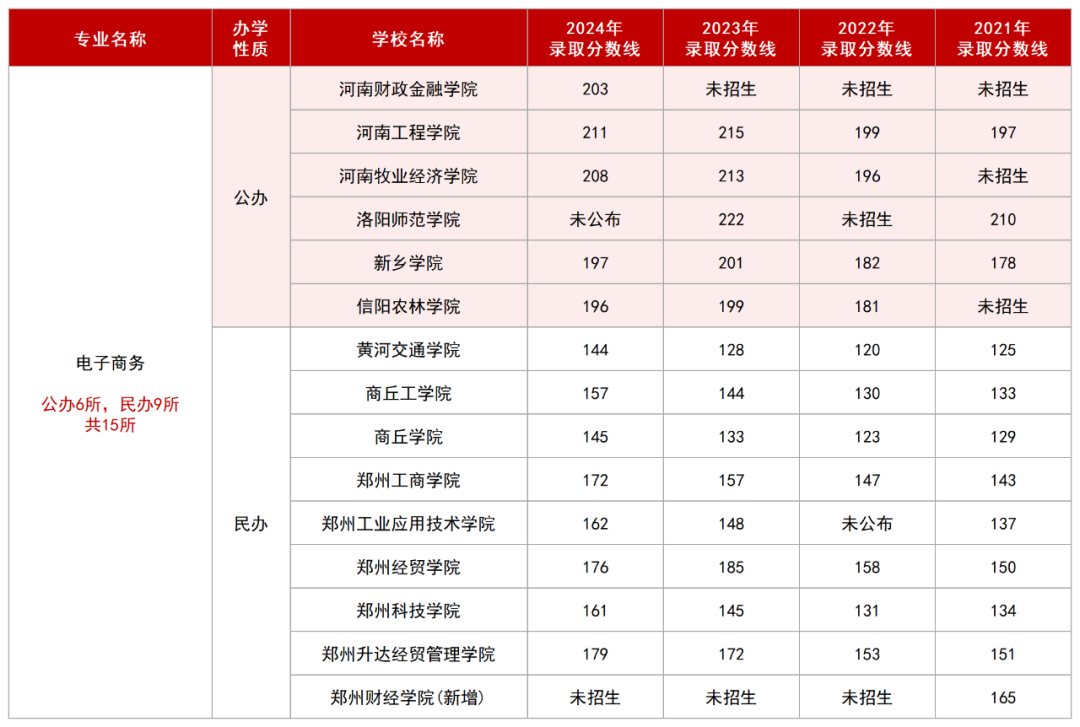2025年河南专升本电子商务专业招生院校及历年录取线