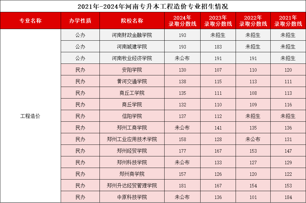 河南专升本“工程造价”2021-2024录取分数线、招生计划