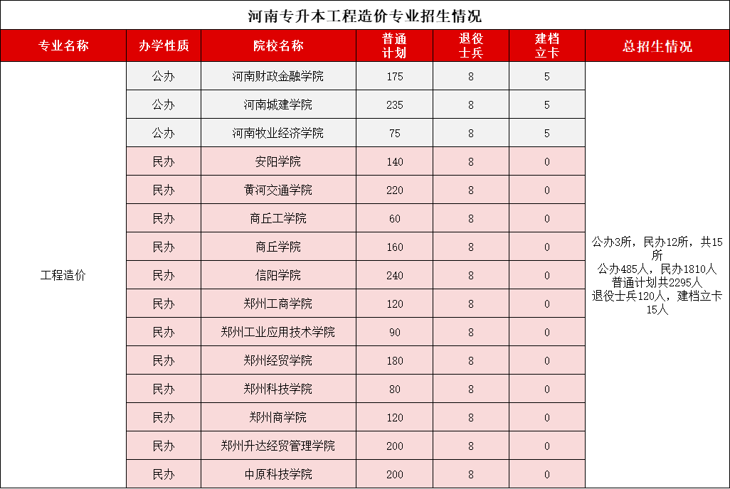 河南专升本“工程造价”2021-2024录取分数线、招生计划