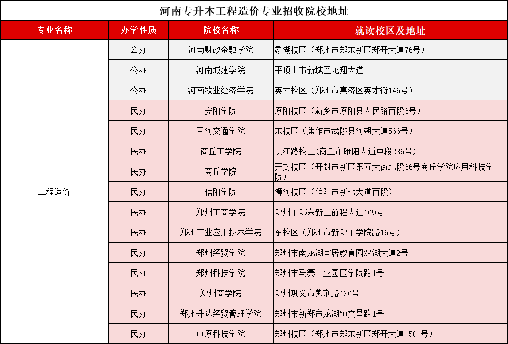 河南专升本“工程造价”2021-2024录取分数线、招生计划