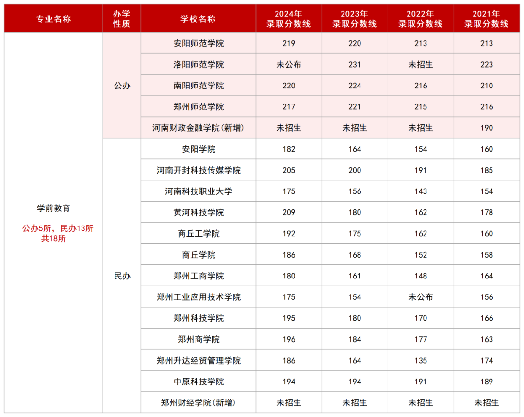 2025年河南专升本学前教育专业招生院校及历年录取线