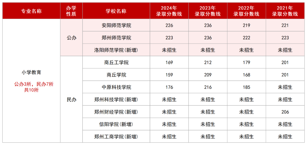 2025年河南专升本小学教育专业招生院校及历年录取线
