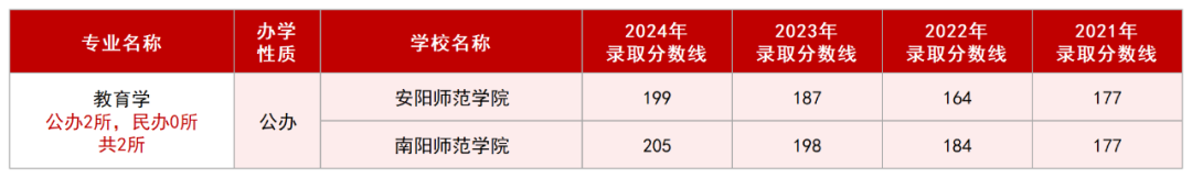 2025年河南专升本教育学专业招生院校及历年录取线