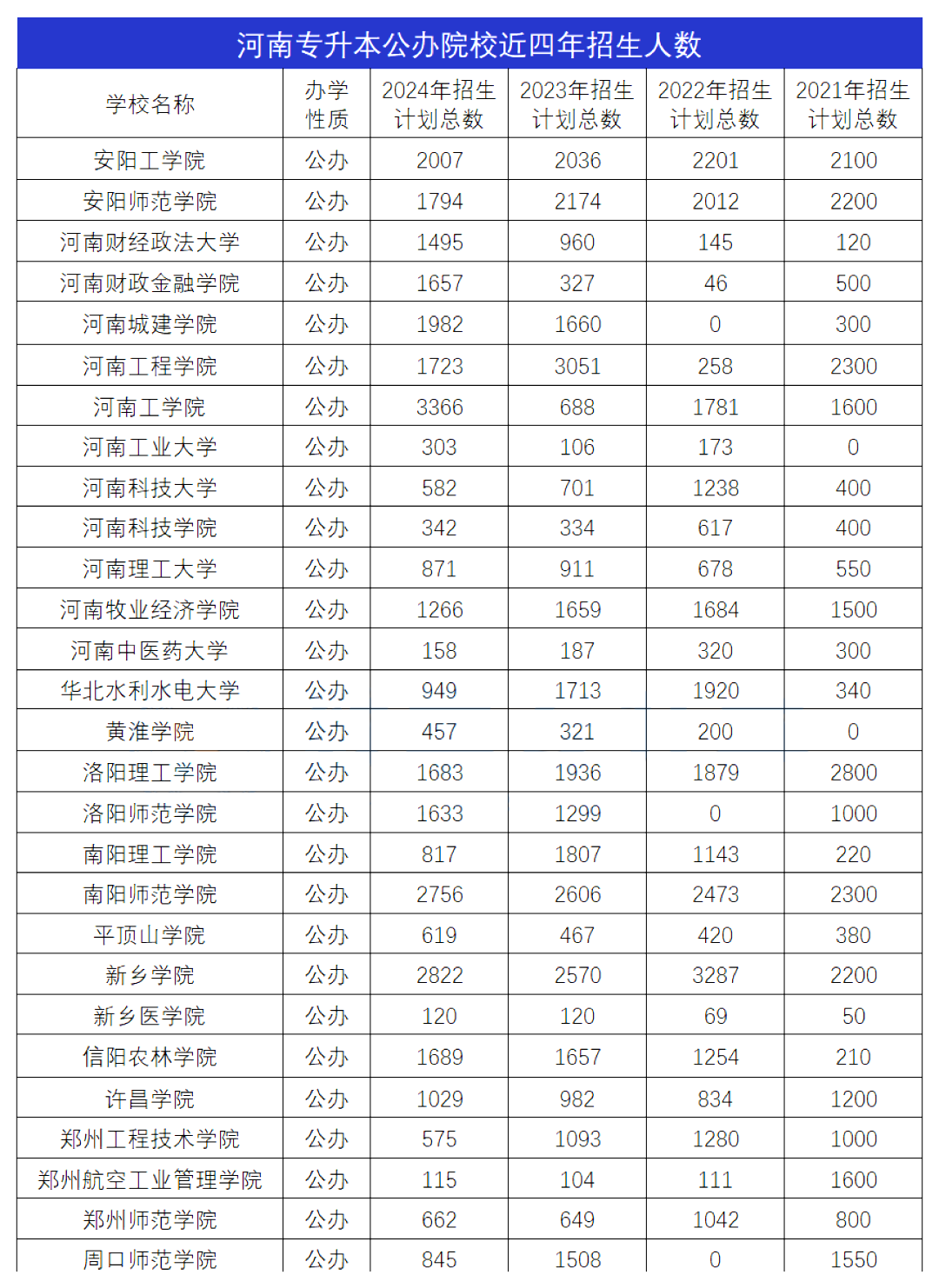 河南专升本公办&民办近4年招生人数