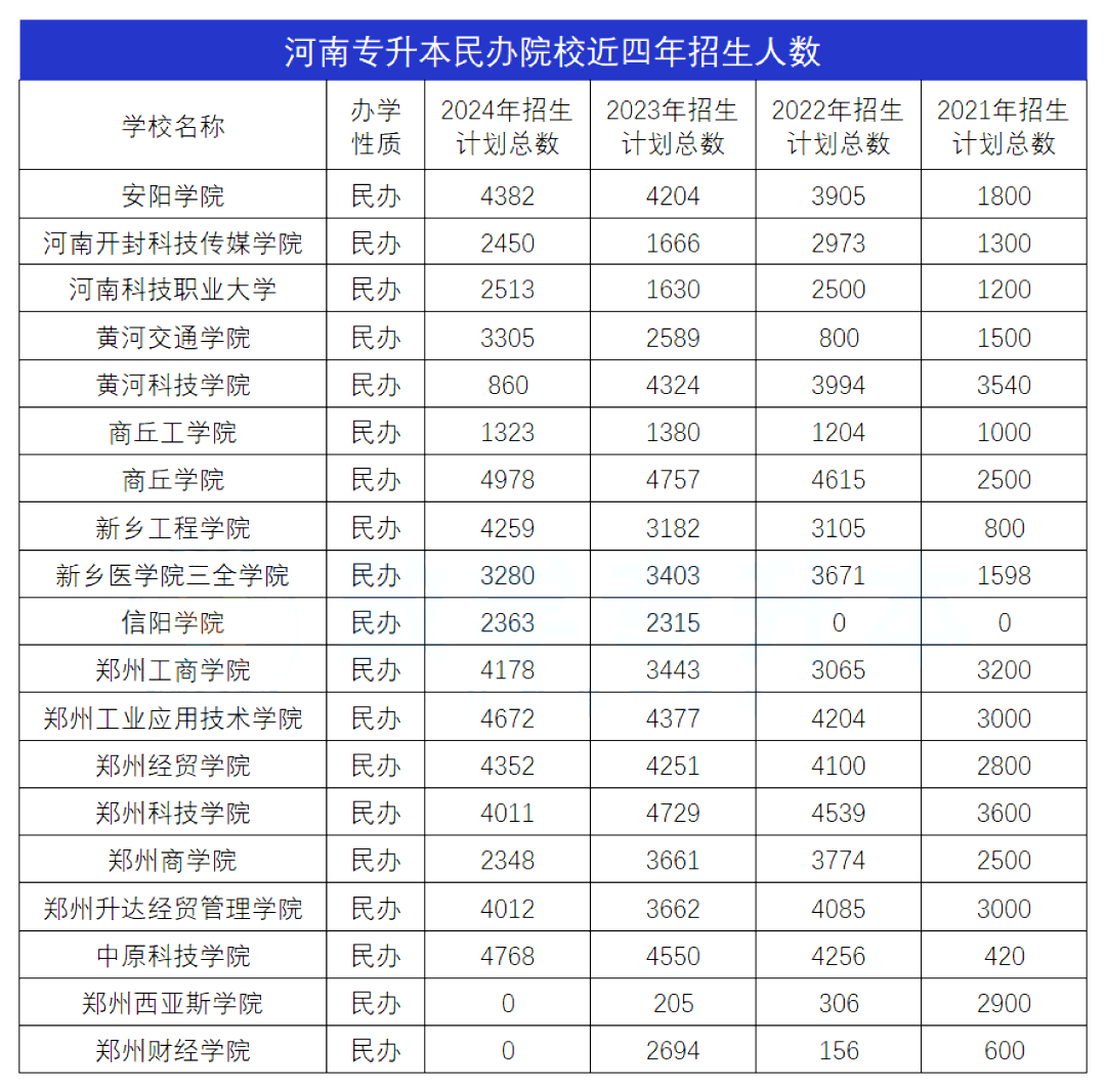 河南专升本公办&民办近4年招生人数