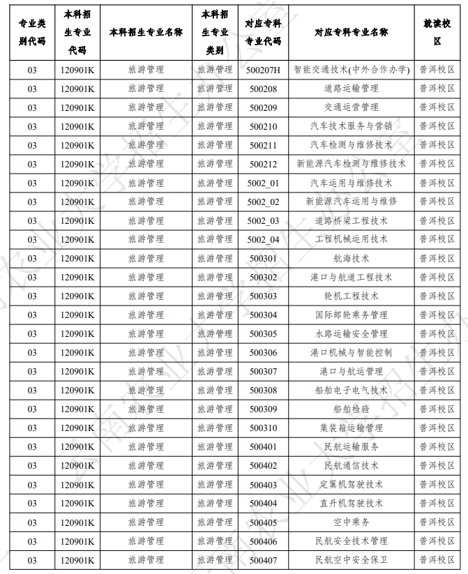 2025云南农业大学专升本招生简章