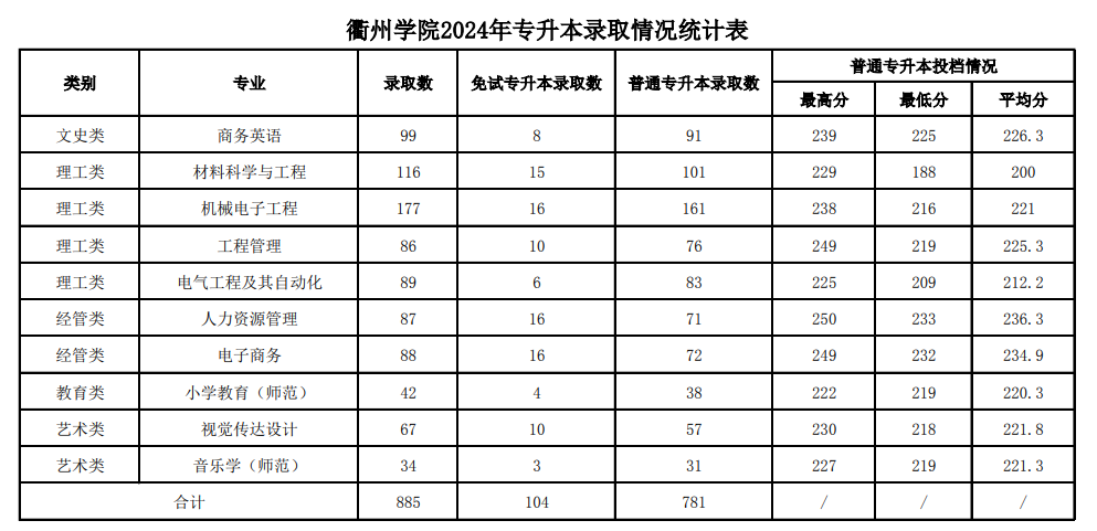 衢州学院专升本2024分数线