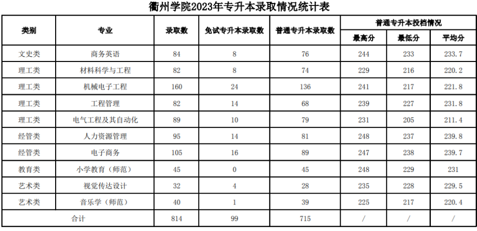 衢州学院专升本2023分数线
