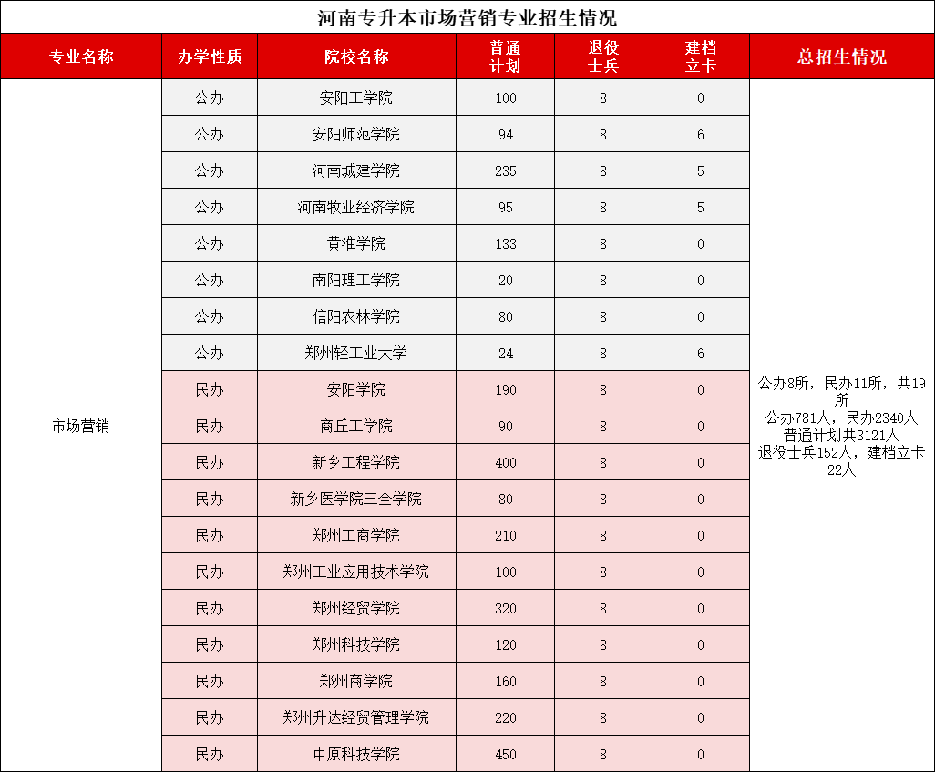 河南专升本市场营销2021-2024录取分数线、招生计划