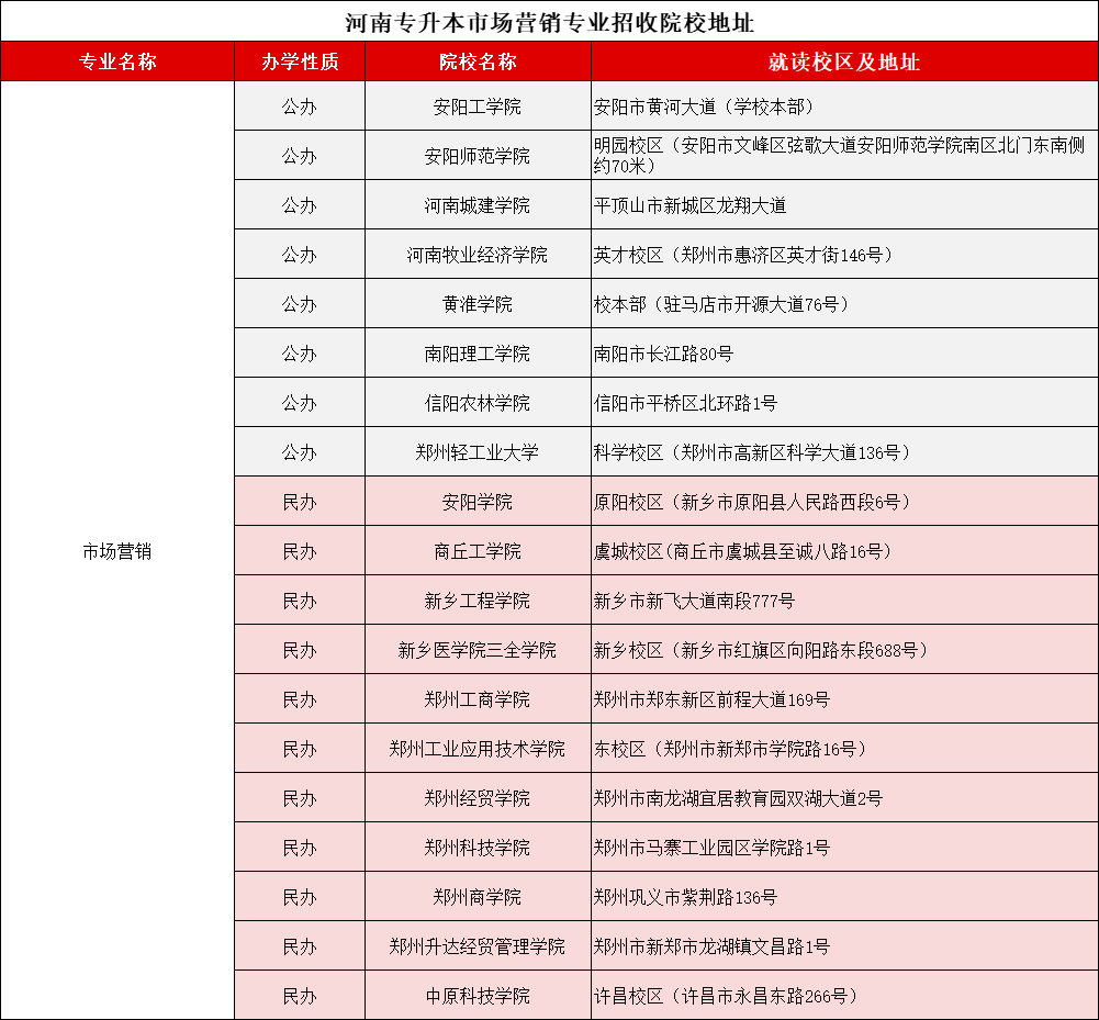 河南专升本市场营销2021-2024录取分数线、招生计划