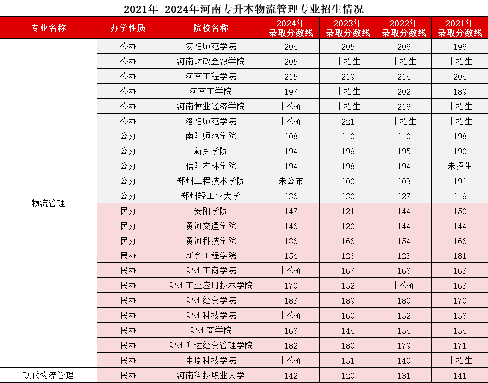 河南专升本物流管理2021-2024录取分数线、招生计划
