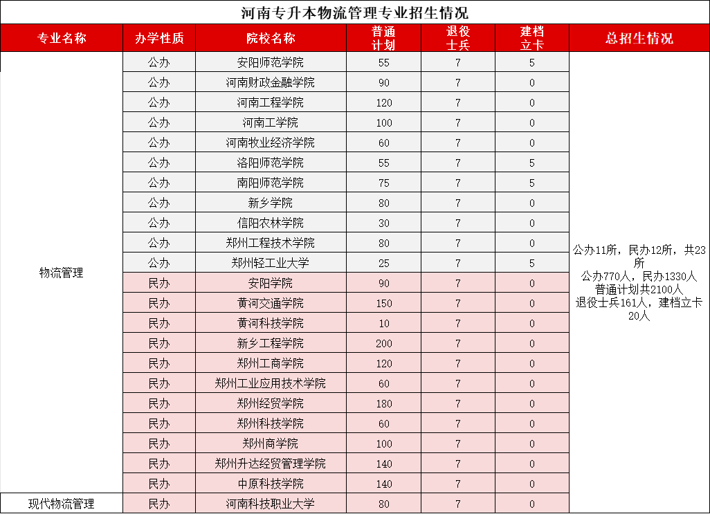 河南专升本物流管理2021-2024录取分数线、招生计划